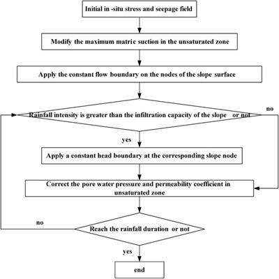 Rainfall Infiltration Process of a Rock Slope with Considering the Heterogeneity of Saturated Hydraulic Conductivity